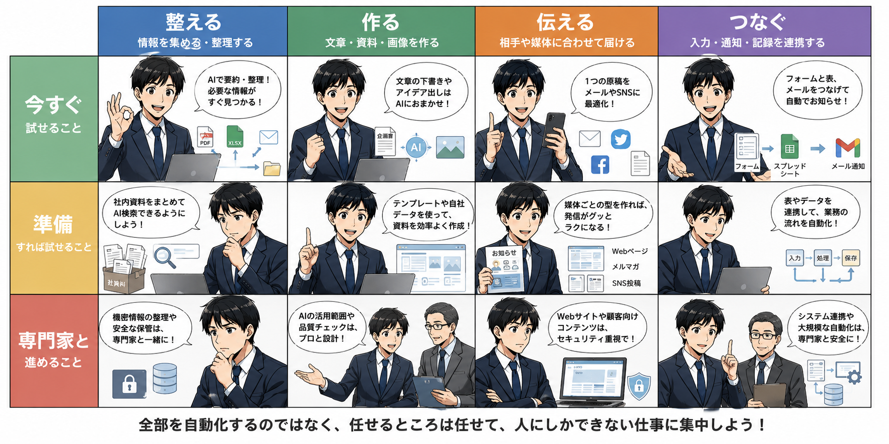 整える・作る・伝える・つなぐと、今すぐ・準備・専門家と進めるの4×3仕事仕分け法